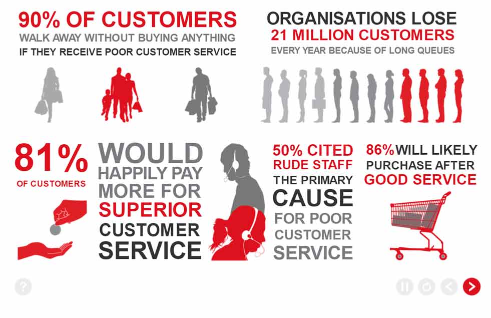 Customer Service Training - The Facts