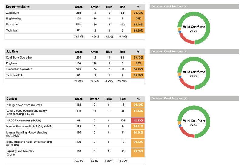 View each departments level of training compliance.